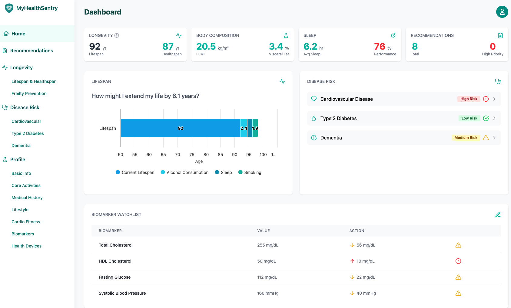 Health monitoring dashboard showcasing personalized health risk assessments and monitoring
